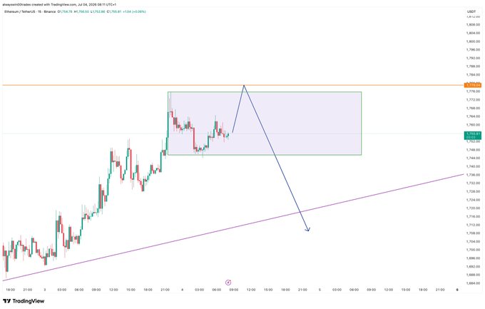 A TradingView chart of Ethereum (ETHUSD) on Binance shows price consolidating within a highlighted 1,761–1,793 range after a strong rally, with a blue arrow projecting a potential sharp decline back toward the rising trendline near 1,730, illustrating the post's claim of weekend manipulation.