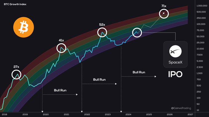 The image is a "BTC Growth Index" chart displaying Bitcoin's price from 2018-2027 on a logarithmic scale, highlighting bull runs with multipliers of 27x, 41x, 52x, and 71x, and connecting Bitcoin's trajectory to SpaceX's IPO ($SPCX) in 2026, aligning with the post's claim that now is an ideal time to buy Bitcoin before major capital inflows from events like the SpaceX IPO drive the next bull run.