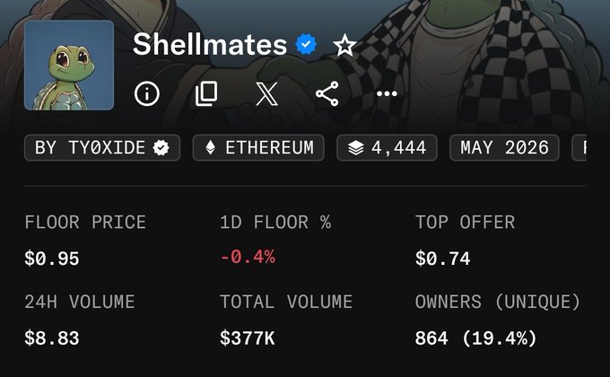 An NFT collection page for "Shellmates" by TY0XIDE on Ethereum displays a floor price of $0.95, down 0.4% in 1 day, with 24H volume of $8.83, total volume of $377K, and 864 unique owners.