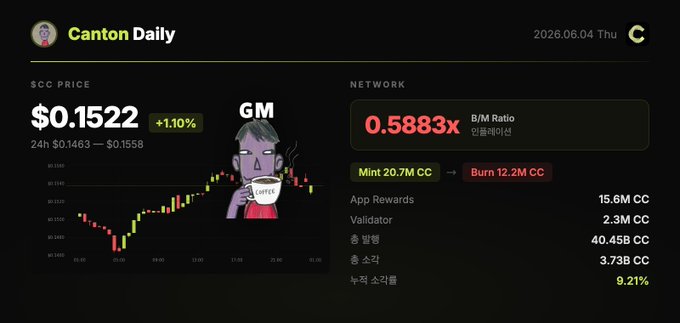The image shows a screen from a trading platform with a person holding up an empty coffee cup, and two other figures nearby. The screen also features information about a crypto trading bot and its performance in a trading network for Canton Daily.