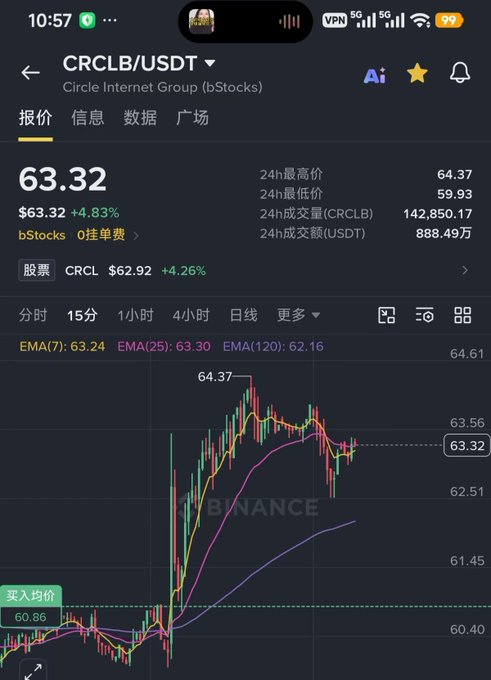 A Binance trading chart for the stock token CRCLB/USDT (Circle Internet Group) shows a price of $63.32, up 4.83%, displaying candlestick patterns and moving averages.