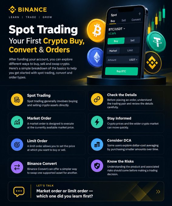 The image is an educational graphic from Binance titled "Spot Trading: Your First Crypto Buy, Convert & Orders," featuring a smartphone interface displaying BTC/USDT with a +2.34% change and a Buy BTC button. It breaks down key trading concepts including Spot Trading, Market Order, Limit Order, Binance Convert, checking details, staying informed, considering DCA, and knowing risks, visually reinforcing the post's explanation of how market orders execute at the best available price versus other order types.