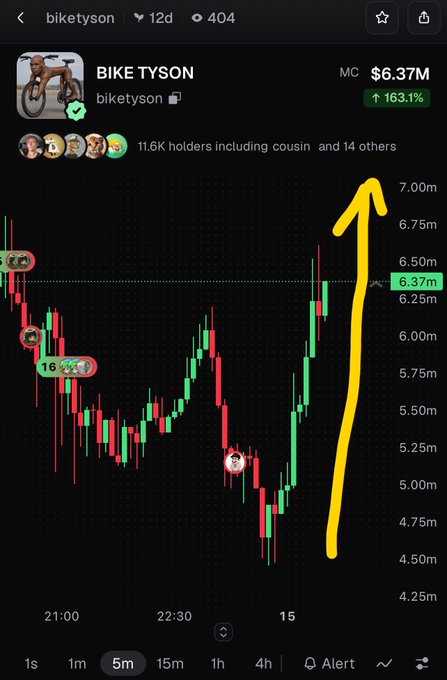 A mobile trading app screenshot showing the "BIKE TYSON" ($biketyson) meme coin at $6.37M market cap with a 163.1% increase, featuring a chart with a large hand-drawn yellow upward arrow.