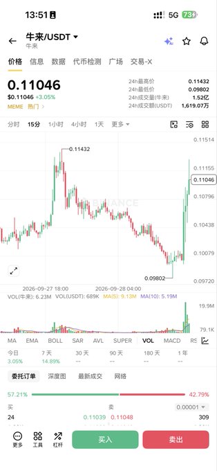 A cryptocurrency trading app screenshot displaying the Niu/USDT trading pair on Binance, showing a price of 0.11046 with a 3.00% increase, featuring a candlestick chart and 24-hour volume of 1,619.07万.