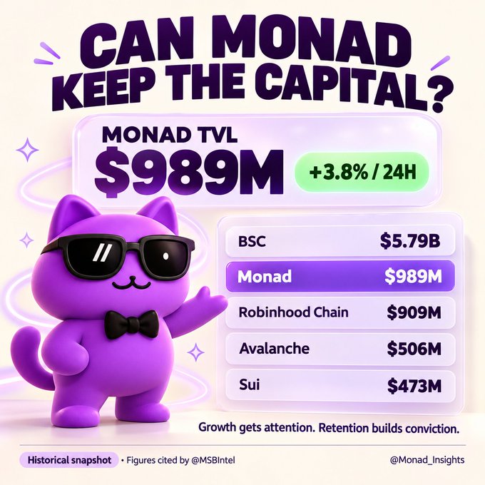An infographic asking 'CAN MONAD KEEP THE CAPITAL?' showing Monad TVL at $989M (+3.8%/24H), compared with BSC ($5.79B), Robinhood Chain ($909M), Avalanche ($506M), and Sui ($473M), featuring a purple cat mascot in sunglasses.