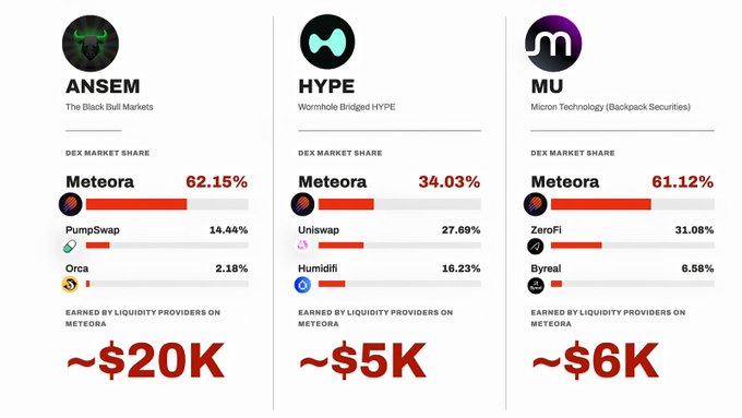 An infographic comparing three DEX profiles—ANSEM, HYPE, and MU—displaying their DEX market share on Meteora and estimated earnings by liquidity providers, such as '~$20K' and '~$5K'.