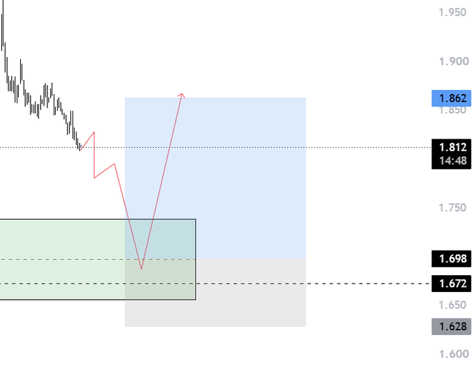 A financial candlestick chart displaying price levels including 1.862, 1.812, 1.698, and 1.672, with a red arrow indicating an upward price movement within a blue highlighted zone.