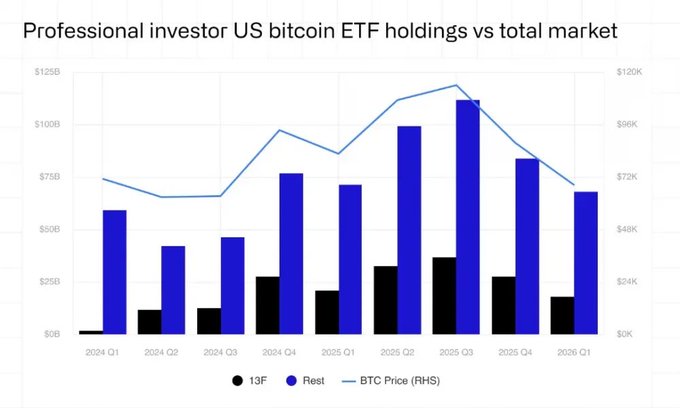 Bar chart titled 'Professional investor US bitcoin ETF holdings vs total market' comparing 13F and other holdings across quarters from 2024 Q1 to 2026 Q1, with BTC price overlay.