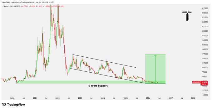 The image features a graph with a downward trend, suggesting a decline or loss over time. There's also a red box labeled "6 year support", indicating a point where an asset has historically gained 6 years of consistent upward growth following a similar pattern. The main focus of this image is the graph and its representation in relation to the post it accompanies. The post suggests that there is potential for gains to follow, with the red box on the graph being one such indicator.