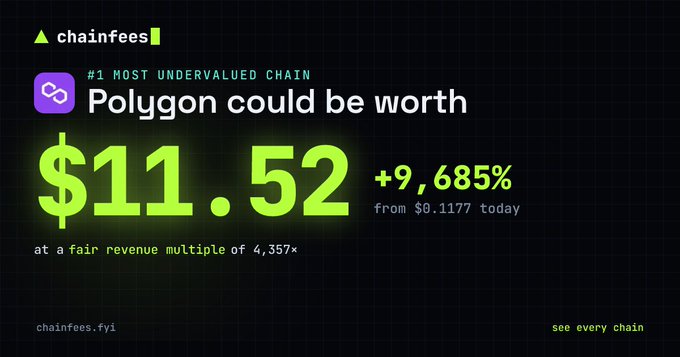 A graphic from chainfees.fyi displaying '#1 MOST UNDERVALUED CHAIN' and claiming 'Polygon could be worth $11.52', showing a '+9,685%' increase 'from $0.1177 today at a fair revenue multiple of 4,357x'.