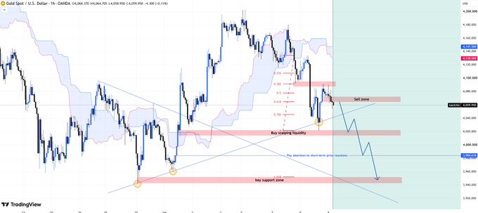 The image displays a 1-hour candlestick chart of Gold Spot vs U.S. Dollar (XAUUSD) showing a bearish structure with multiple annotated resistance and support zones. Key visible levels include a "Sell zone" at 4,060–4,075, a "Key support zone" near 3,984, and a highlighted "Buy shading liquidity" area around 4,015, with price currently trading at 4,064.900. The chart visually supports the post's bearish thesis by showing price beneath the Ichimoku cloud and below the 4,095 resistance, with technical annotations indicating downside targets toward 4,035, 4,015, and 3,984.