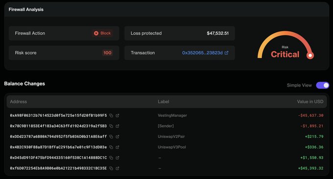 A 'Firewall Analysis' screen showing a 'Block' action for a critical risk transaction (0x352065...23823d), protecting against a loss of $47,532.51, along with a list of balance changes for various addresses.