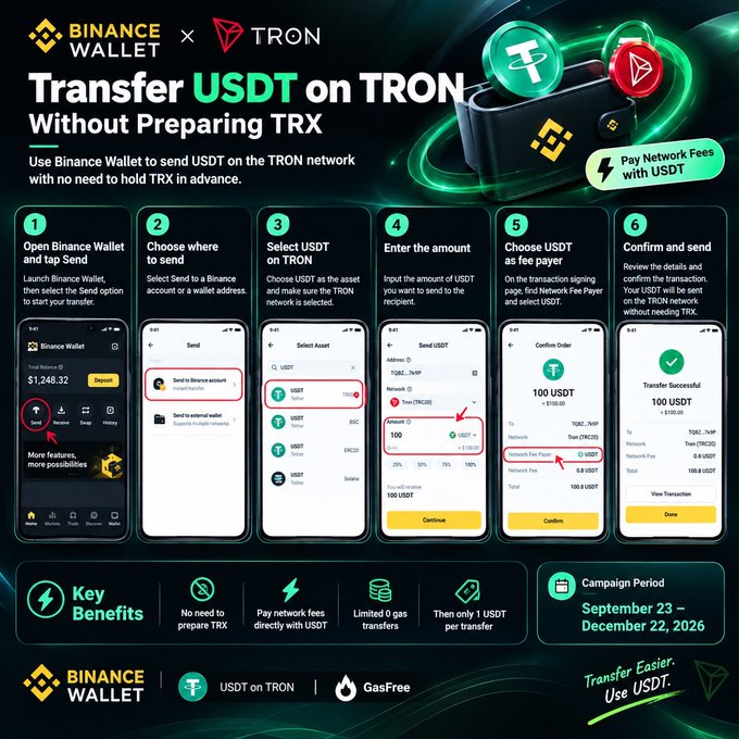 The image is a promotional infographic for the Binance Wallet x TRON campaign titled "Transfer USDT on TRON Without Preparing TRX," featuring a 6-step guide (open Binance Wallet, select send option, choose USDT on TRON, enter amount, select USDT as network fee payer, confirm transfer) that allows users to pay network fees with USDT instead of TRX, with key benefits including no need for TRX, zero gas transfers, and a minimum of 1 USDT per transfer. The campaign runs from September 23 to December 22, 2026, and complements the post by visually illustrating how users can simplify USDT transfers without holding TRX for fees.