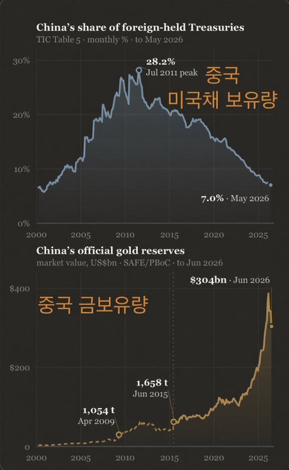 This image features two charts illustrating China's shifting reserve strategy: the top chart shows China's share of foreign-held U.S. Treasuries declining from a July 2011 peak of 28.2% to 7.0% by May 2026, while the bottom chart tracks China's official gold reserves (PBoC/SAFE) rising from 1,054 tonnes in April 2009 to 1.658 tonnes in June 2015, now valued at $304bn by June 2026. The visual data directly supports the post's narrative that China has been systematically divesting from Treasuries for 15 years while aggressively accumulating gold, reinforcing the claim of a strategic monetary realignment away from U.S. debt.