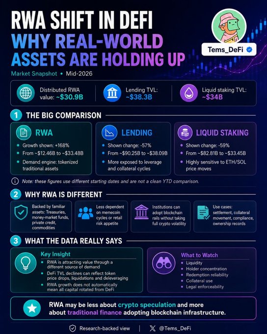 An infographic titled 'RWA SHIFT IN DEFI: WHY REAL-WORLD ASSETS ARE HOLDING UP' by Tems_DeFi, comparing RWA growth (+168%) against declines in lending (-57%) and liquid staking (-59%) in mid-2026.