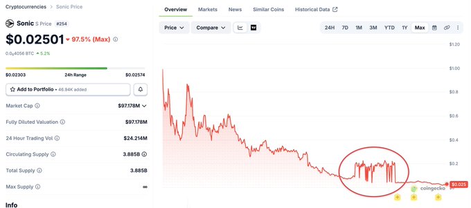 A CoinGecko price page for Sonic (S) shows the token at $0.02501, down 97.5% to a 24-hour low of $0.02303, with a circled section on the chart highlighting the sharp recent decline that the poster is questioning as a potential price glitch.