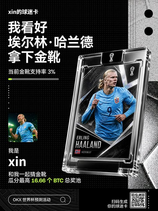 A Chinese-language OKX World Cup prediction card by 'xin' backing Erling Haaland to win the Golden Boot, showing 3% support and a total prize pool of 16.66 BTC.