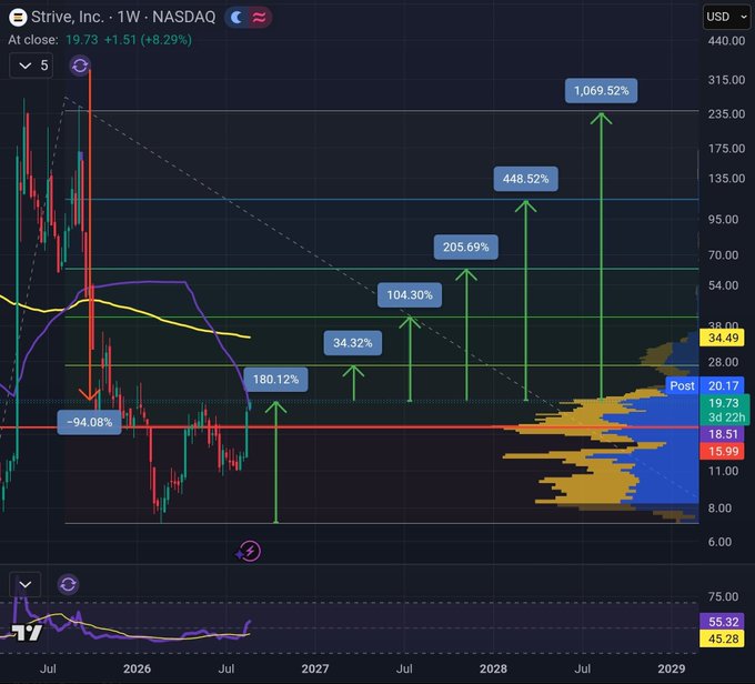 A weekly candlestick chart of Strive, Inc. ($ASST) on NASDAQ shows the stock closing at $19.73 (+8.29%), with annotated percentage moves including the -94.08% drawdown from highs, a 180.12% recovery from the bottom, and projected targets of 34.32%, 104.30%, 205.69%, 448.52%, and 1,069.52% leading into 2029. The chart visually supports the post's claim that ASST has rebounded 180% from its bottom while still trading 94% below its highs, with further upside potential highlighted toward the warrant wall.