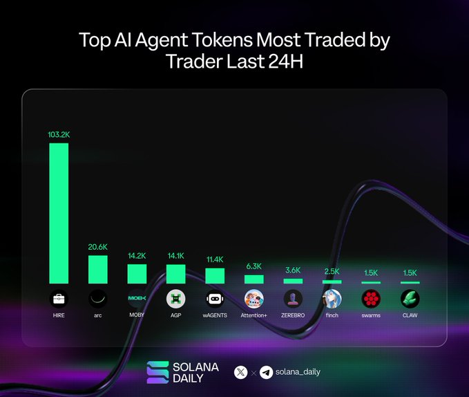 Dark-themed bar chart titled 'Top AI Agent Tokens Most Traded by Trader Last 24H' by Solana Daily, showing HIRE leading at 103.2K trades, followed by arc, MOBY, AGP, wAGENTS, Attention+, ZEREBRO, finch, swarms, and CLAW.