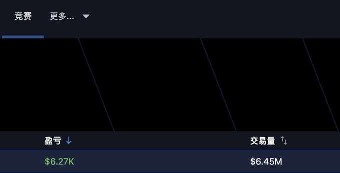 The image shows a computer screen displaying information about trading and financial data. The title of the post is "This week I've been obsessed with short-term trading, and I haven't been deliberately grinding the trading volume for Variational @variationalio much—only managed 6.45M in volume. Probably won'...t get many points this week, but at least the profits are decent." The main idea is to analyze and understand the current market conditions and performance of a specific trading platform or strategy being used by an individual or entity.