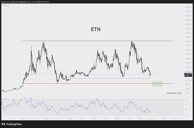 The image depicts an analysis of cryptocurrency, specifically Bitcoin'sETH. The graph displays a downward trend in the price of Ether over the past few months, indicating that its value has been decreasing. There is also information about the weekly RSI Div, which might be related to the cryptocurrency market. However, there are no specific details provided about what this graph or chart means. It only provides visual context for the cryptocurrency's current state. In the accompanying post, it suggests considering a plan in case Ether continues to decline further.