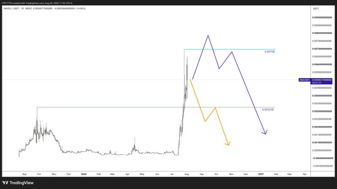 A daily TradingView chart of AKEUSDT (Akedo/USDT) showing price action from late 2024 through early 2027, with two projected scenarios drawn in purple and orange arrows extending from a recent sharp pump, illustrating potential bullish (toward 0.001100) and bearish (toward 0.000200) outcomes for the token.