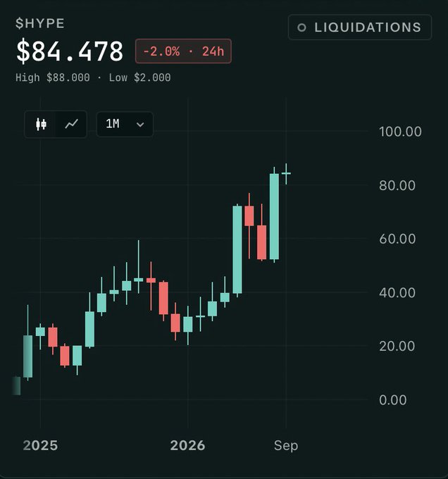 A monthly candlestick chart for $HYPE shows an extraordinary surge, with the token currently priced at $84.478 (down 2.0% over 24 hours), after climbing from near $0 in early 2025 to a high of $88.000 and a low of $2.000, illustrating the "absolutely insane" parabolic price action referenced in the post as the asset skyrockets into September 2026.