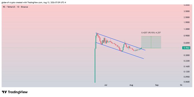 A TradingView daily chart of $RE/USDT on Binance shows a descending channel forming a bullish flag pattern after a sharp rally, with the price currently near $0.4563 and a projected target zone marked at $0.4257 (95.93%), aligning with the post's outlook for a breakout toward $0.80.
