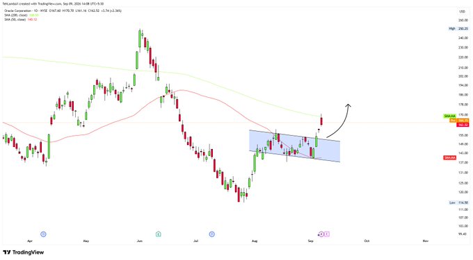 A TradingView chart for Oracle Corporation (ORCL) showing a falling channel pattern with moving averages and an upward arrow indicating a potential breakout.