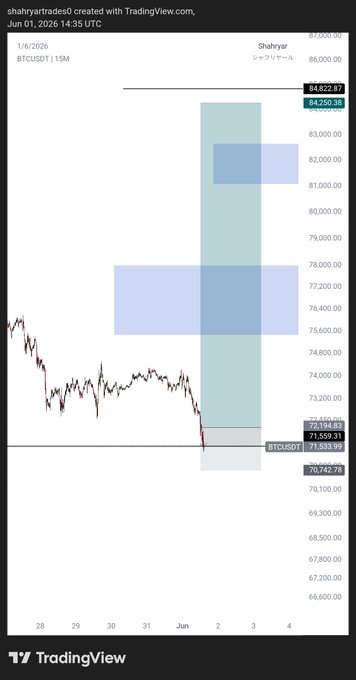 The image features an analysis chart or graph displayed on a cell phone screen, giving insights into the crypto market. It appears that Bitcoin has experienced significant growth recently, reaching impressive heights of $7,000 per coin within three days. The data on the screen shows that at this point, my average on #BtC is around 72k, and I'm full-port in crypto. Additionally, there's a portion of my savings that appears to be focused solely on cryptocurrency trading, meaning I rely heavily on the fluctuations in the market for my financial gains or losses. This post highlights how the crypto market has been performing recently and provides an overview of my current portfolio.