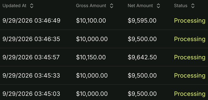 A transaction table displays rows with timestamps from 9/29/2026, gross amounts around $10,000, net amounts around $9,500, all marked with a yellow "Processing" status.
