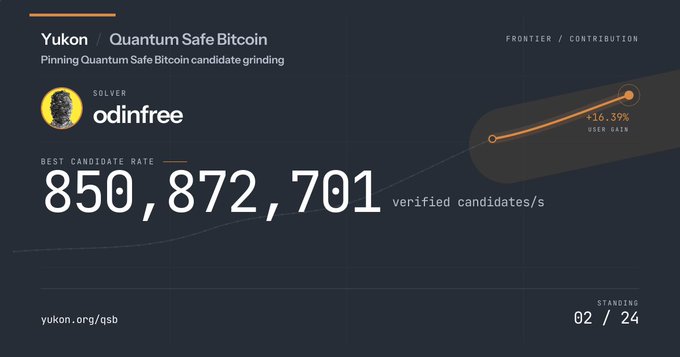 A dark dashboard panel from Yukon titled 'Quantum Safe Bitcoin' shows solver 'odinfree' with a best candidate rate of 850,872,701 verified candidates/s, a +16.39% user gain chart, and a standing of 02/24.