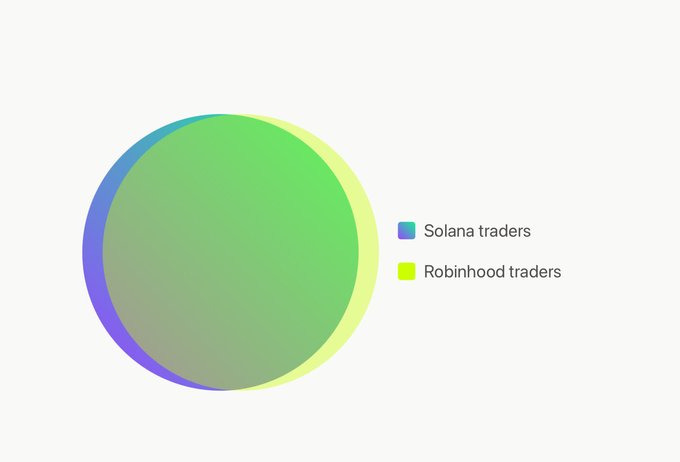 A Venn diagram shows overlapping circles representing "Solana traders" and "Robinhood traders," with the substantial overlap implying the two communities largely consist of the same people—poking fun at the "my chain is better than yours" rivalry by suggesting the debate is largely an echo chamber of identical users.