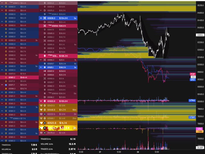 A financial trading platform displays a complex chart with red and blue candlestick patterns, technical analysis indicators, and a watchlist of trading instruments on the left side, with a date of June 28 visible on the x-axis.