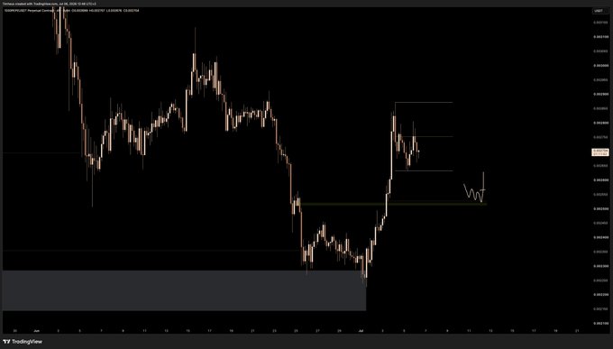 The image shows a TradingView candlestick chart of $PEPE (PEPEUSDT.P) with orange price action on a black background, displaying trading levels and a recent aggressive bounce marked by white horizontal lines and a highlighted support zone near 0.00000930. The chart visually supports the post's claim of an aggressive bounce from a higher timeframe (HTF) level, with recent price action showing an upward move followed by a small pullback—consistent with watching for a higher low to establish long entries after liquidity was grabbed.