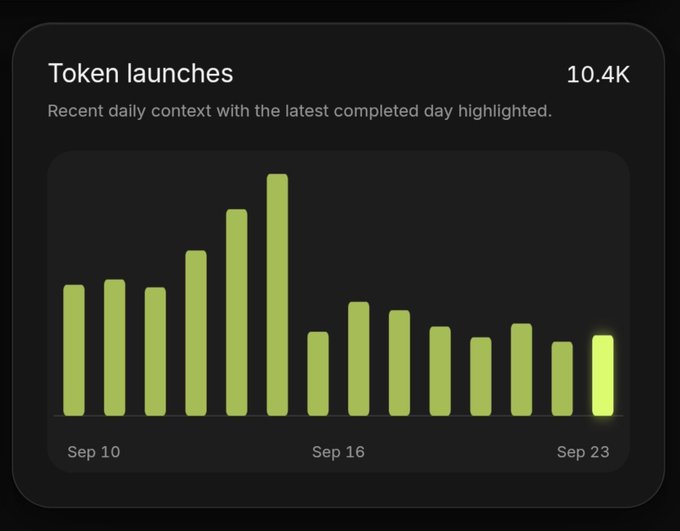 Bar chart titled 'Token launches' showing a recent daily context with a peak around Sep 14 and the latest day (Sep 23) highlighted, with a value of 10.4K.