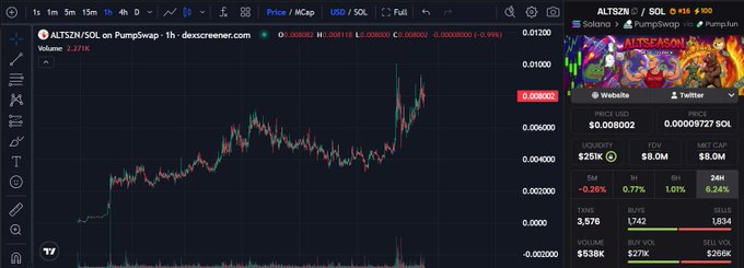 The image displays a stock price chart for AltcoinsSol, indicating that it continues to be a popular and active subject among users within the Solana ecosystem. The chart highlights the growth of altcoins such as Bitcoin and Ethereum over time, with its increasing value reaching $2.00 in one period. As a result, the community's focus on this particular project remains strong, as evidenced by increased social engagement and discussions surrounding AltcoinsSol.