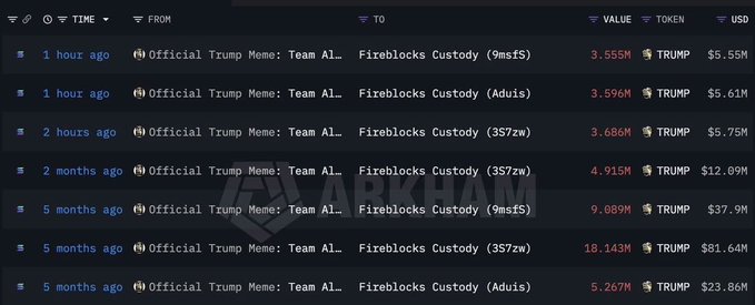 A Arkham Intelligence screenshot showing transactions from 'Official Trump Meme: Team AI...' wallets to Fireblocks Custody, with token values in TRUMP ranging from 3.555M to 18.143M and USD values from $5.55M to $81.64M.