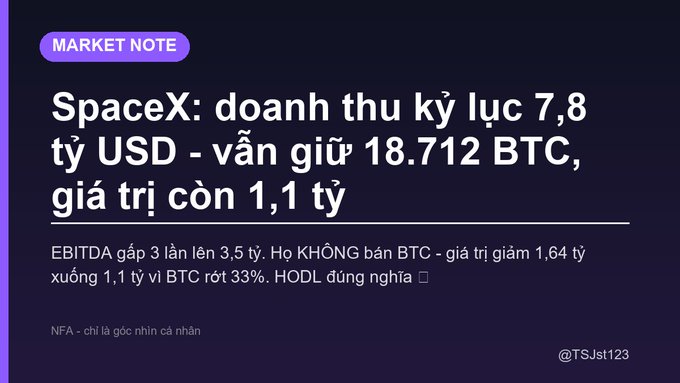 A market note stating 'SpaceX: doanh thu kỷ lục 7,8 tỷ USD - vẫn giữ 18.712 BTC, giá trị còn 1,1 tỷ', noting EBITDA tripled to 3.5 billion and they did NOT sell despite BTC dropping 33%.