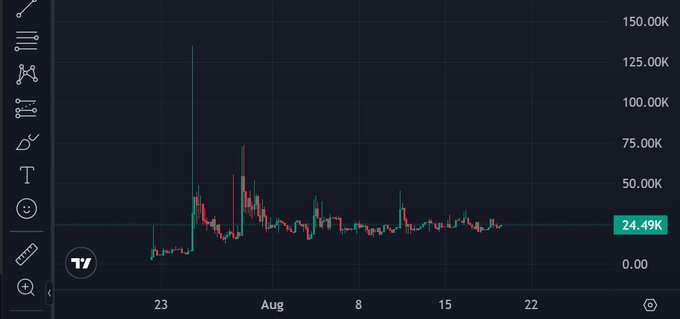 The image displays a TradingView candlestick chart showing the price action of the $FORAI token, which spiked to approximately 140K before settling around the 24.49K mark highlighted in green. The chart's current market cap reading aligns with the post's mention of the token being "Around 20k MC," visually confirming its significant volatility and current low valuation following an initial pump.
