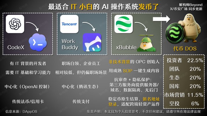 A Chinese infographic explains AI operating systems for different users, comparing CodeX, Tencent Work Buddy, and xBubble, promoting 代币DOS (Token DOS) with a breakdown of investor allocation percentages.