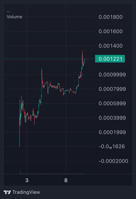 TradingView candlestick chart showing price movement around 0.001221, with an upward trend visible on a dark background.