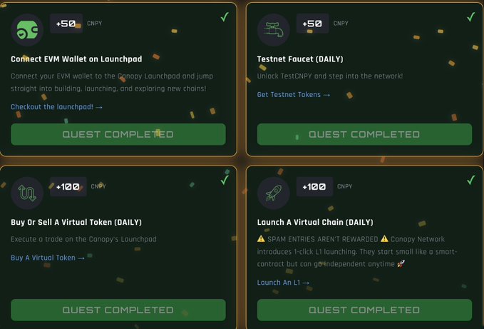 A screenshot showing four completed quests on the Conopy Network with rewards of +50 and +100 CNPY for connecting an EVM wallet, using the testnet faucet, buying/selling a virtual token, and launching an L1 virtual chain, directly illustrating the user's daily point-earning activities mentioned in the post.
