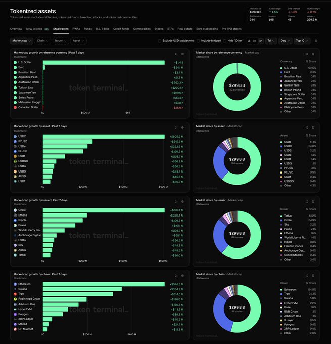 Token Terminal dashboards displaying tokenized asset market data, including market cap growth and share by asset, issuer, and chain for Stablecoins, USDC, Crypto, and Tokens categories.