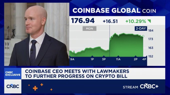 The image shows a CNBC interview with Coinbase CEO Brian Armstrong, displaying Coinbase Global (COIN) stock at $176.94, up $16.51 or 10.29% on the day. The chyron reads "COINBASE CEO MEETS WITH LAWMAKERS TO FURTHER PROGRESS ON CRYPTO BILL," directly tying to Armstrong's warning about the urgency of passing the CLARITY Act to keep crypto innovation in the U.S.