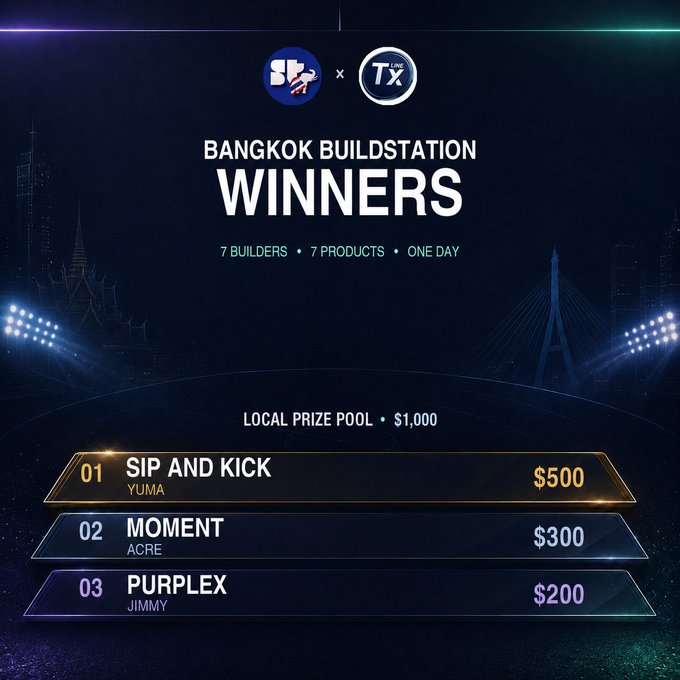 Bangkok Buildstation Winners announcement showing the top 3 winning products from a hackathon with 7 builders and 7 products in one day: 1st place "Sip and Kick" by Yuma ($500), 2nd place "Moment" by Acre ($300), and 3rd place "Purplex" by Jimmy ($200), sharing a $1,000 local prize pool sponsored by TXODDS. The image visually celebrates the Thailand track winners referenced in the post, highlighting the diversity of products built from the same TxLINE data during the Bangkok hackathon event.