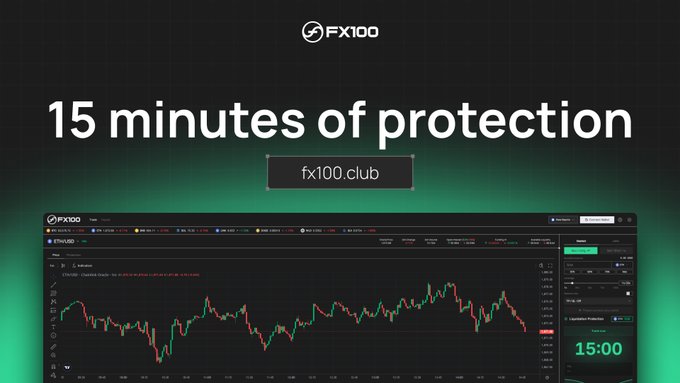 The image is a promotional graphic for FX100 featuring the bold headline "15 minutes of protection" alongside the URL "fx100.club," with a screenshot of the FX100 trading platform showing ETH/USD charts and a "Liquidation Protection" panel displaying "15:00." It visually reinforces the post's message by showcasing FX100's new liquidation grace period feature for perpetual DEX trading.