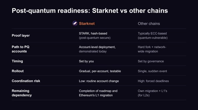 A comparison table titled 'Post-quantum readiness: Starknet vs other chains' contrasting Starknet's STARK-based proof system with typical ECC-based chains across six categories.