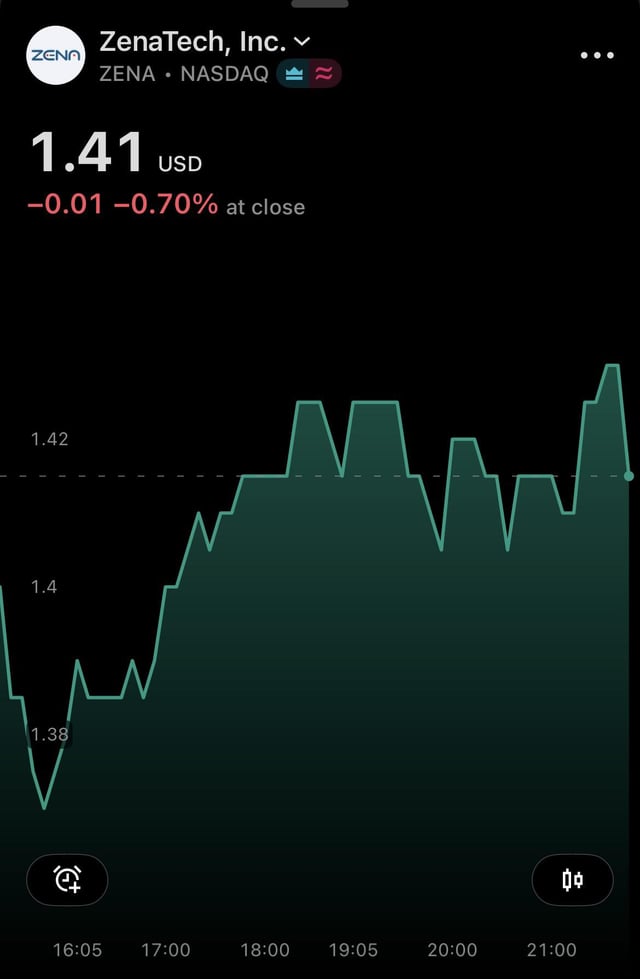 A stock app screenshot showing ZenaTech, Inc. (ZENA) on NASDAQ at $1.41 USD, down -0.01 (-0.70%) at close, with a green intraday chart from 16:05 to 21:00.