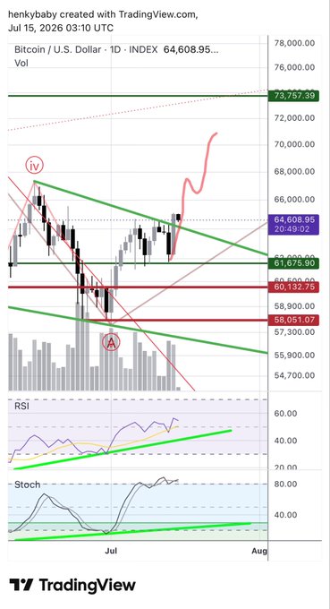 A Bitcoin/U.S. Dollar (1D INDEX) TradingView chart from July 15, 2026 shows BTC priced around 64,608 with Elliott Wave labeling marking a wave "iv" at highs and a potential wave "A" near 58,000, accompanied by RSI and Stochastic indicators that align with the post's view of a wedge retest as a corrective bounce before further downside.